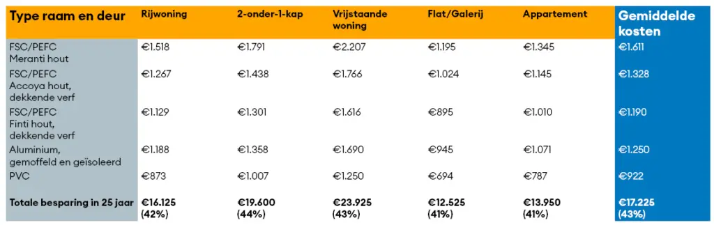 Prijs vergelijking