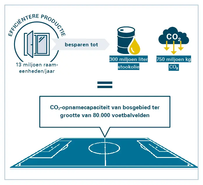schema productie PVC besparingen